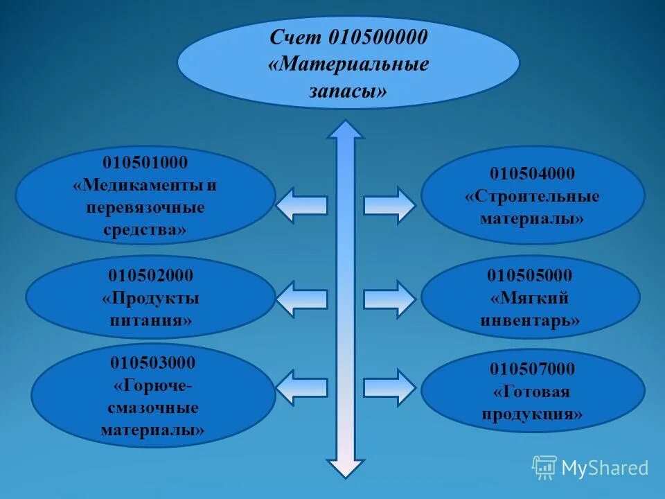 классификация бухгалтерского учета по назначению и структуре. корреспонденция счетов таблица. счет материальные средства. корреспонденция счетов. что относится к материальным запасам.