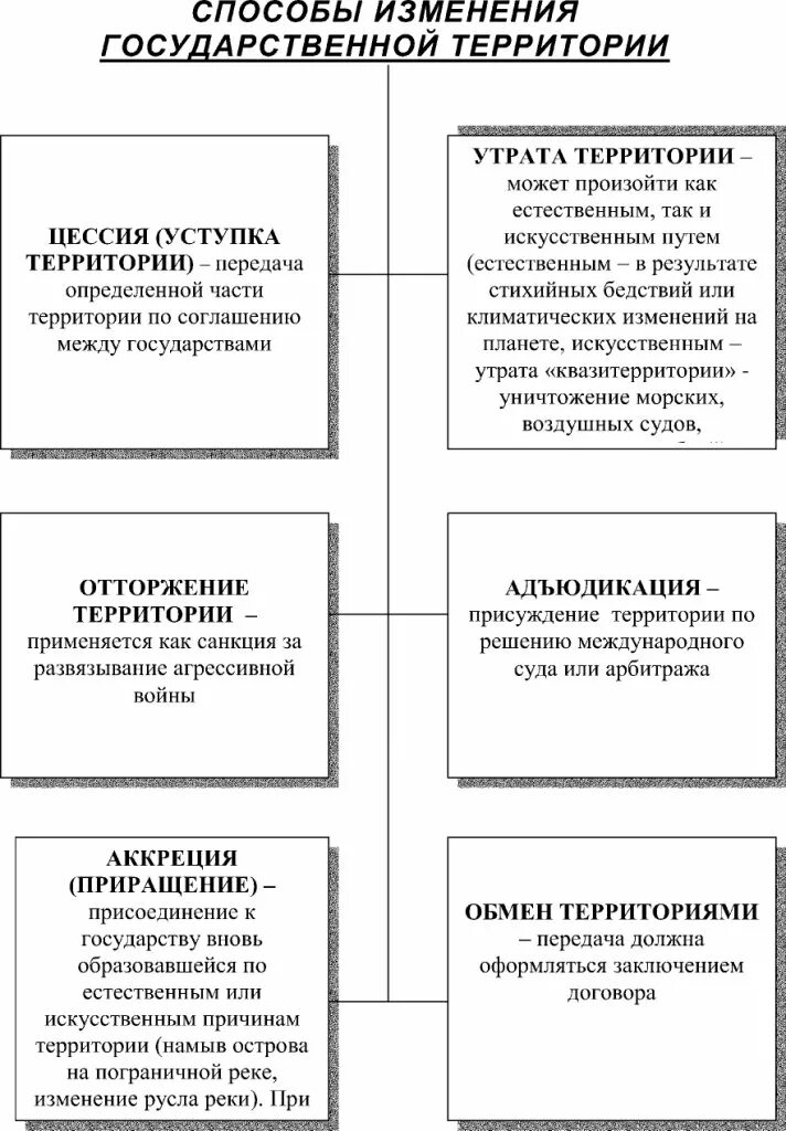 Способы изменения территории. Способы изменения государственной территории. способы изменения государственной территории и границ. правовые основания и способы изменения государственной территории. способы изменения государственной территории в международном праве.