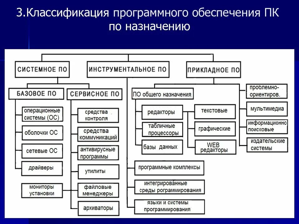 Программные средства ис. Виды программного обеспечения компьютера схема. Структурная схема программного обеспечения ПК. Классификация программного обеспечения (по). Классификация программа обеспечения.