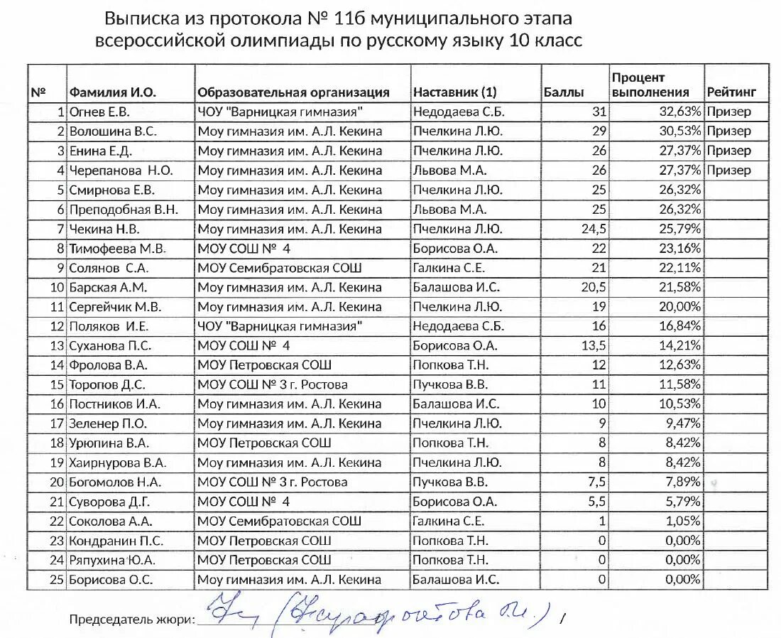 Результаты олимпиады по математике 7 класс. Муниципальный этап Всероссийской олимпиады по русскому языку 7 класс. Итоги олимпиады по русскому языку.