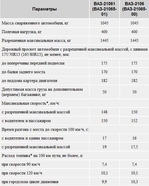 Сколько весит двигатель с коробкой. ВАЗ 2106 масса автомобиля. Вес кузова ВАЗ 2106. Вес двигателя ВАЗ 2106. Масса кузова ВАЗ 2106.