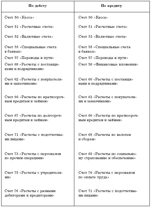 Типовыеَ опеَрации по счеَту 50 «касса». Типовые операции по счету 50 касса. Типовые проводки по 50 счету таблица. Счет 50 касса корреспондирует со счетами. Счет 50 касса в кредите