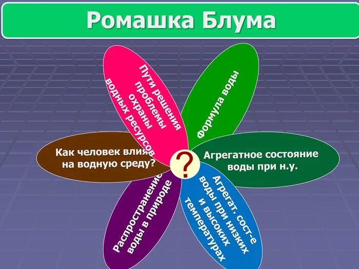 Ромашка блума шаблон для заполнения. Ромашка блума на уроках русского языка. прием ромашка блума на уроках. ромашка блума в начальной школе. прием ромашка блума на уроках русского языка.