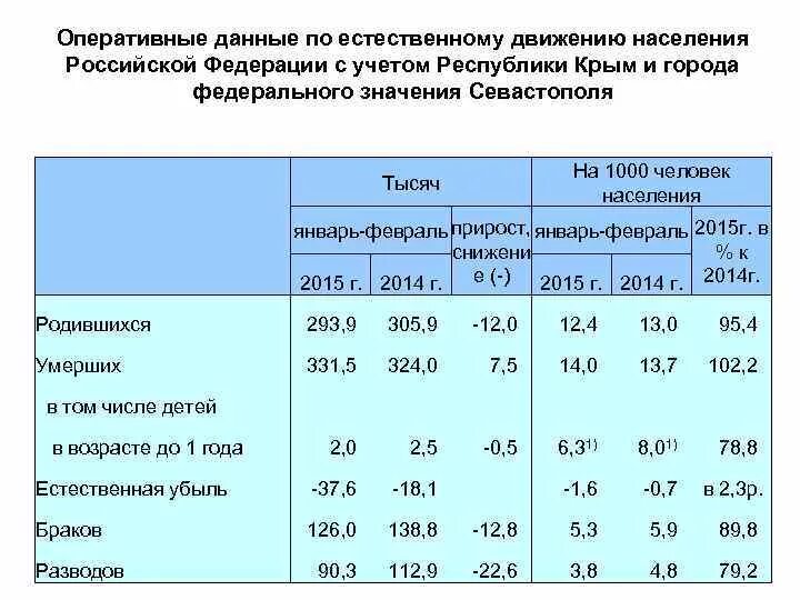 Естественное движение населения россии география 8 класс. Естественное движение населения это. Естественное движение населения таблица. Показатели статистики естественного движения населения.. График естественного движения населения.