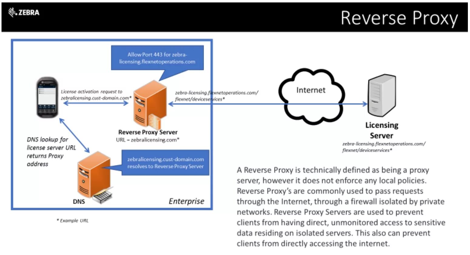 Proxy server could. Прокси сервер. Порт прокси сервера. Анонимный прокси сервер. Обратный прокси.