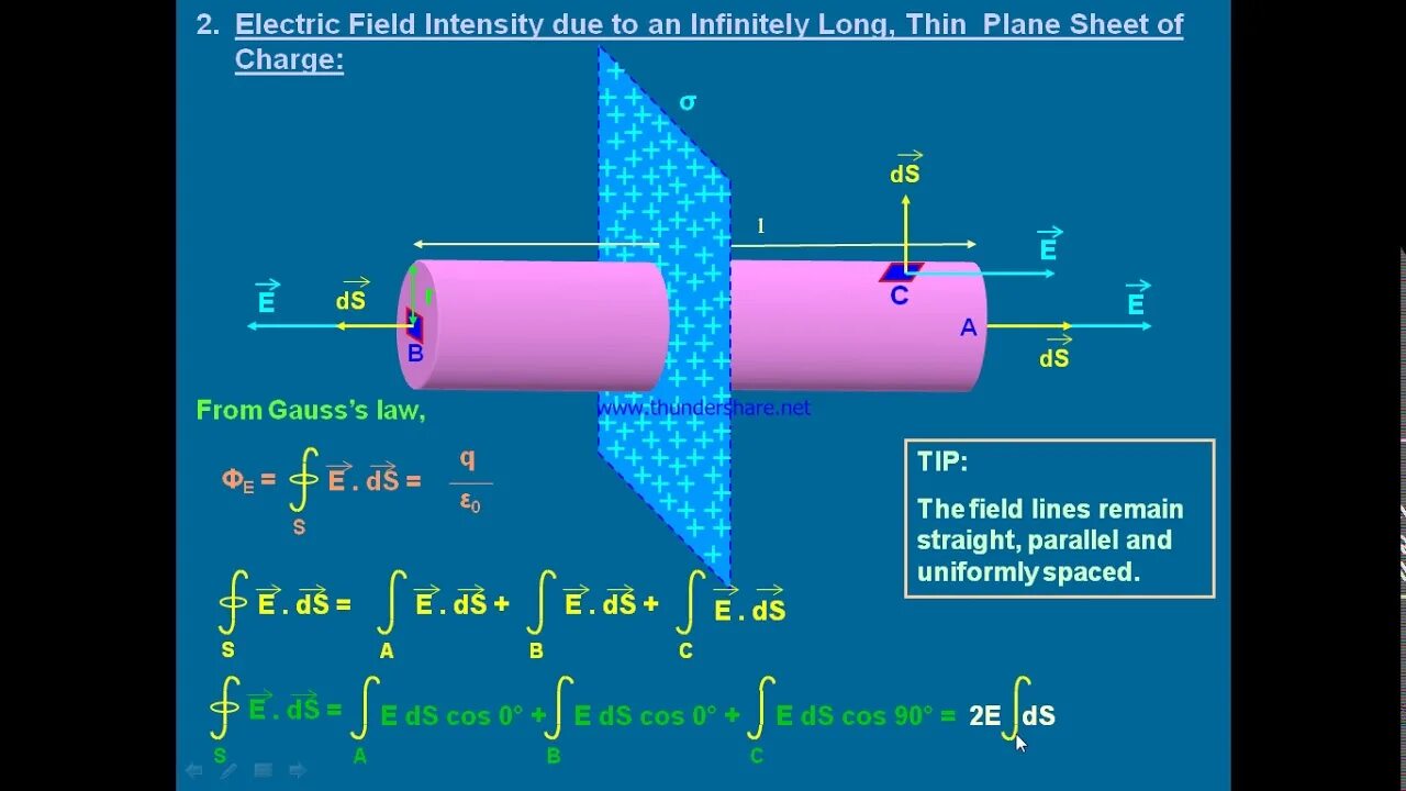Electron field. Electric field intensity. electrostatic gauss theorem. electron&#039;s field. gauss theorem for electric field.