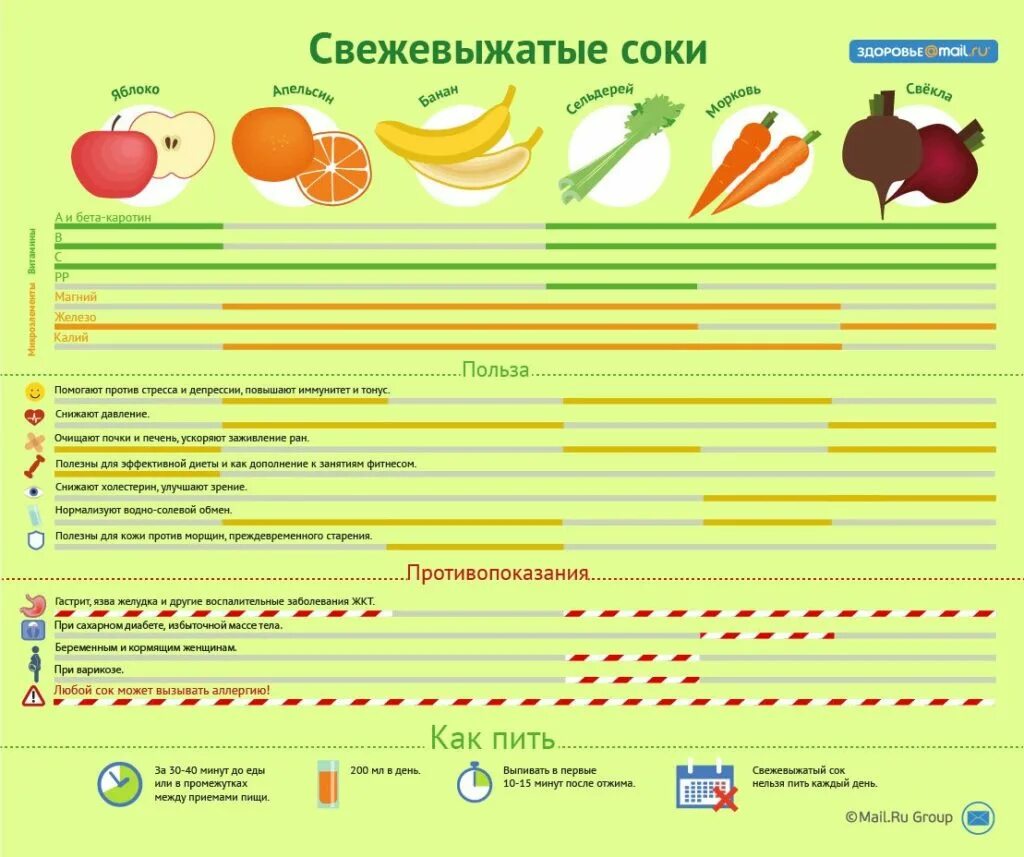 Как правильно принимать сок. Сочетание овощей для сока. Сочетание овощей и фруктов для сока. Сочетание фруктов и овощей в свежевыжатых. Рецепты полезных свежевыжатых соков.