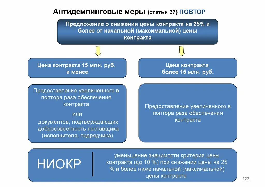 Обеспечение исполнения контракта с антидемпинговыми мерами. Антидемпинговые меры. Антидемпинговые меры схема. Антидемпинговые меры при проведении и аукциона.. Антидемпинговые меры при проведении конкурса и аукциона.