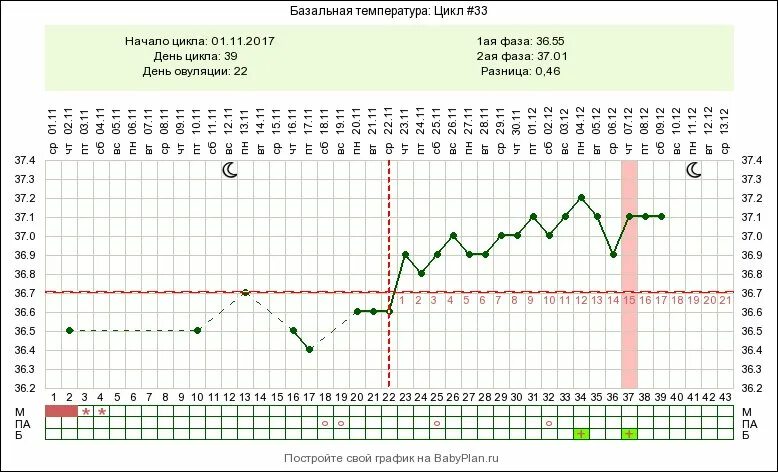 Базальная температура при беременности какая должна быть. Измерение базальной температуры в течение цикла. Базальная температура весь цикл норма. Изменение базальной температуры по ходу цикла. График базальной температуры норма.
