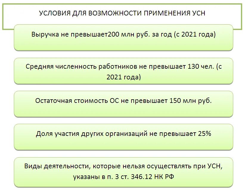 Лимит усн для ип в 2024 году. Условия применения УСН (упрощенная система налогообложения).. Упрощенная система налогообложения критерии применения. УСН 2021. Упрощенная система налогообложения 2021.