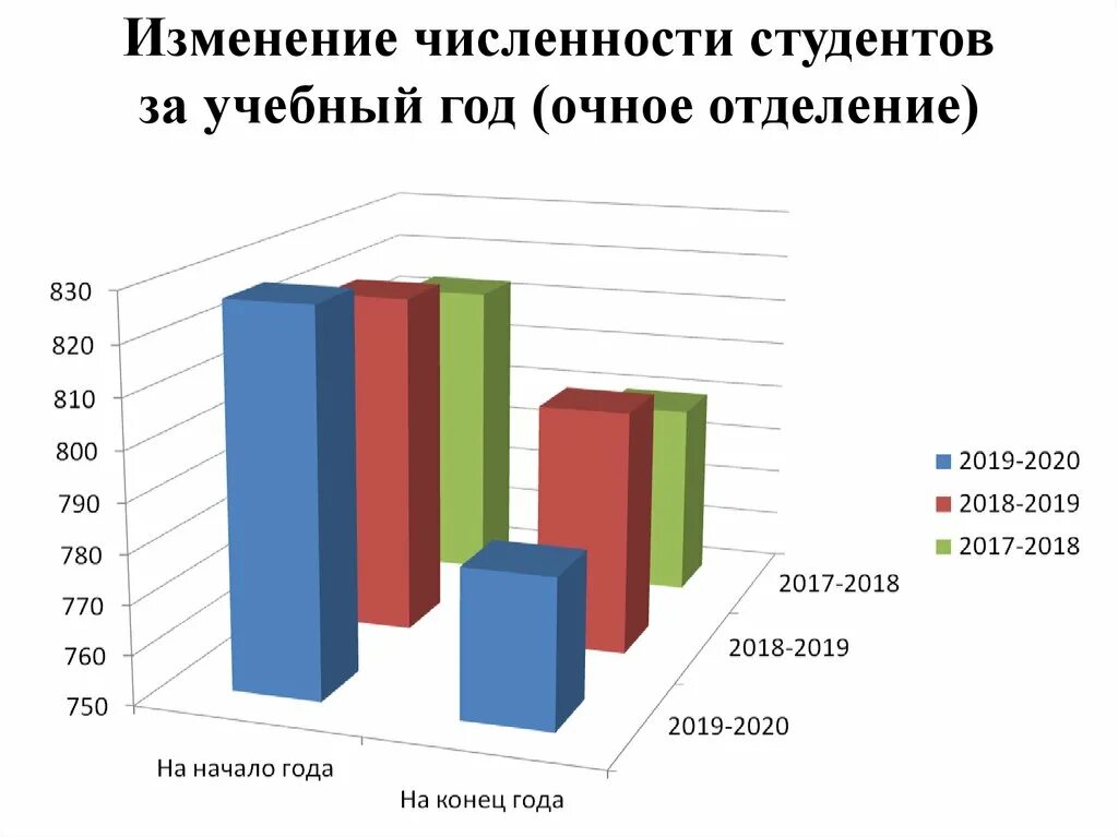 Численность студентов. Количество студентов. Динамика численности студентов. Число студентов в России. Число студентов высших учебных заведений