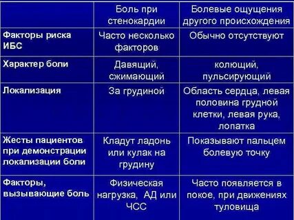 Характер боли