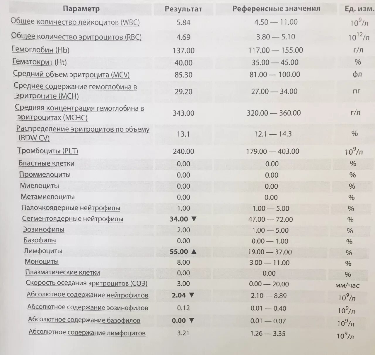 Относительное количество лимфоцитов повышен у ребенка