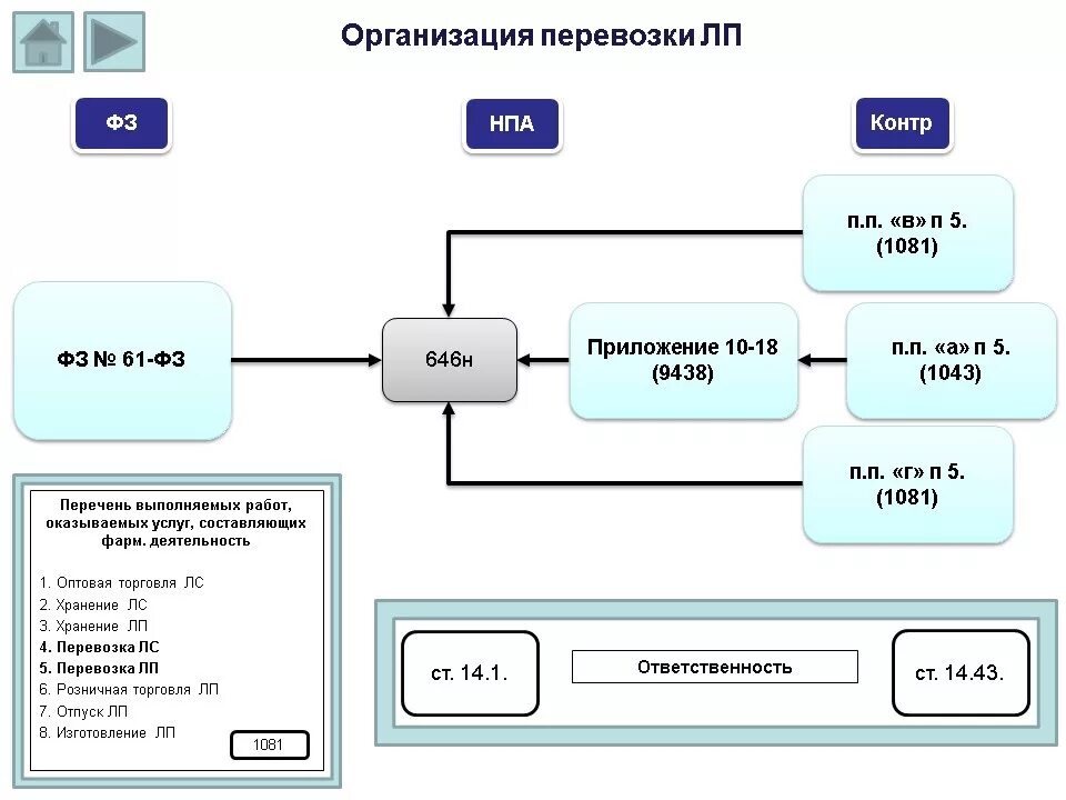 Регламент курьера доставки. Схема движения товара. Организация работы доставки. Организация перевозки лекарственных средств. Схема работы доставки.