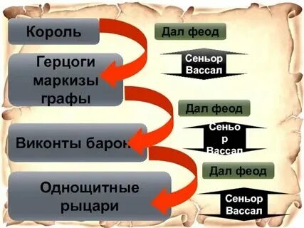 Вассал иерархия