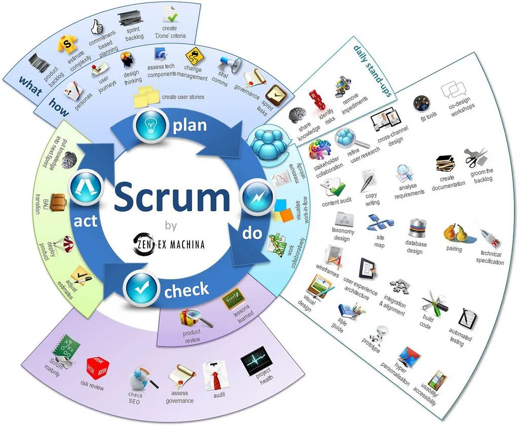 Методология скрам схема. Схема методологии scrum. Скрам управление проектами. Scrum модель разработки. Scrum проект.