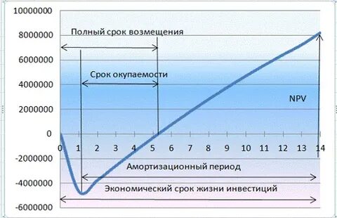 Срок окупаемости и точка окупаемости