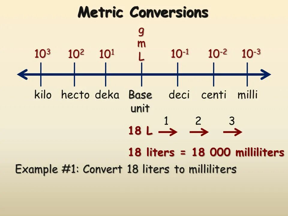 Conversion examples