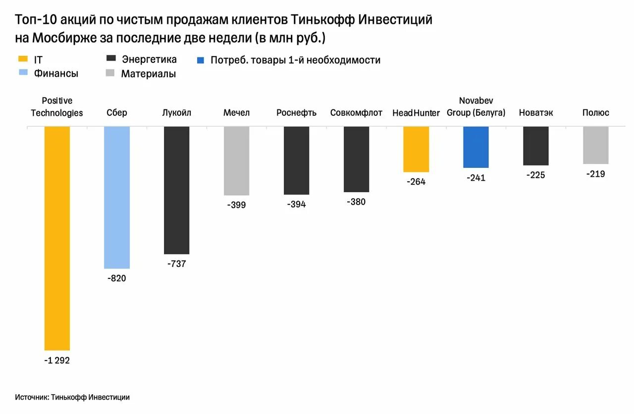 Тинькофф инвестиции график. Акции роснефть. Тиньков золото инвестиции. Роснефть инвестиции. Акции роснефть тинькофф инвестиции.