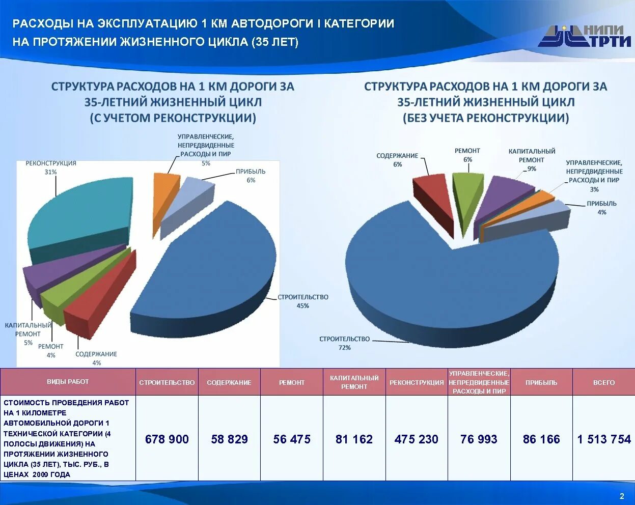 Затраты на содержание дорог