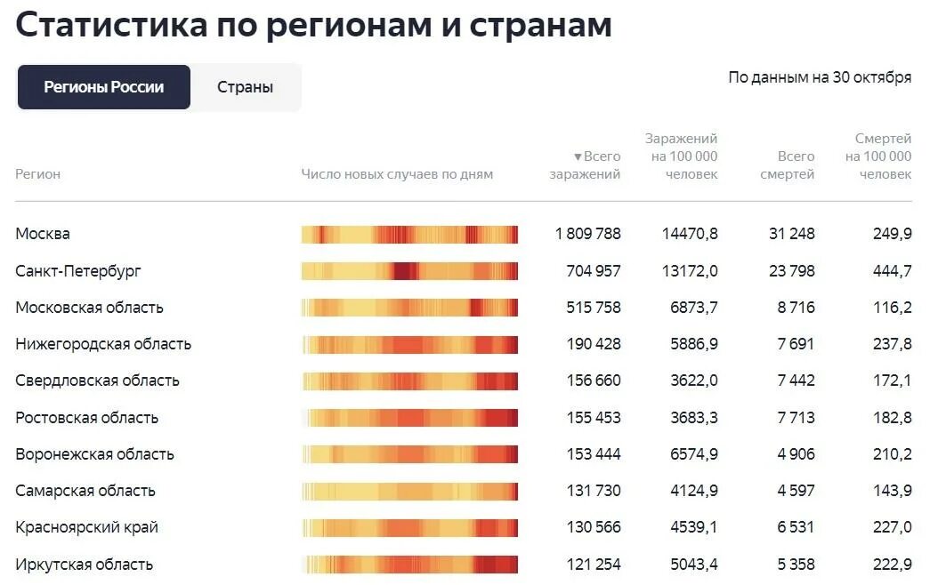 Самара сколько заболело. Статистика коронавируса в Самарской области России и мире. Статистика регионов по ОРВИ. Статистика Ковида в Самаре и в России. Заболеваемость ковид 19 2021 Самарская область по месяцам статистика.