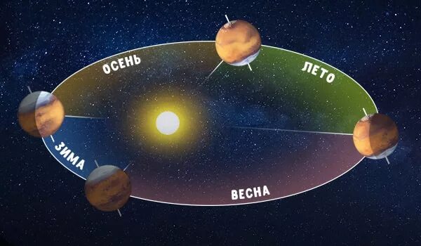 Времена года на марсе