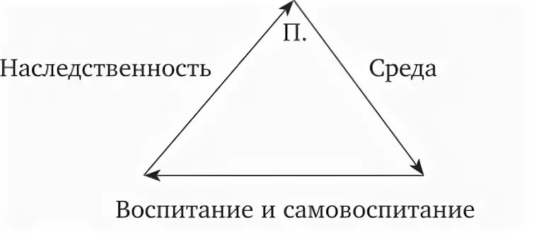 Среда воспитания. Наследуемость характера. Наследственность среда воспитание самовоспитание. Воспитание среда влияют одинаково. Наследственные факторы формирования личности.