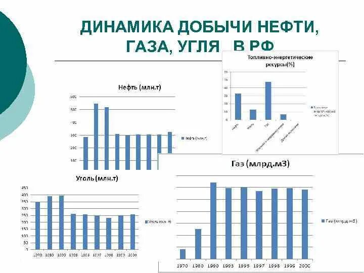 Динамика добычи нефти