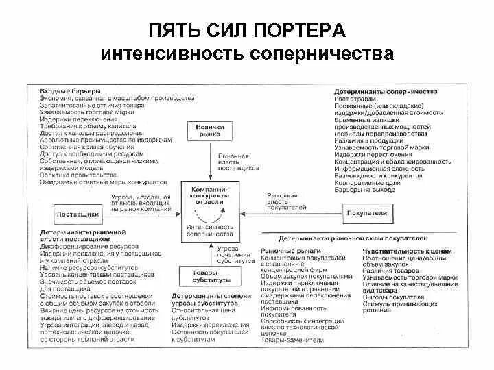 Модель Майкла Портера 5 сил конкуренции. Анализ ближней среды 5 сил Портера. Методика 5 сил Портера. Модель 5 сил Портера описывает. Модель портера 5