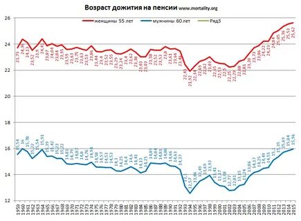 Сколько мужчин доживают до пенсии