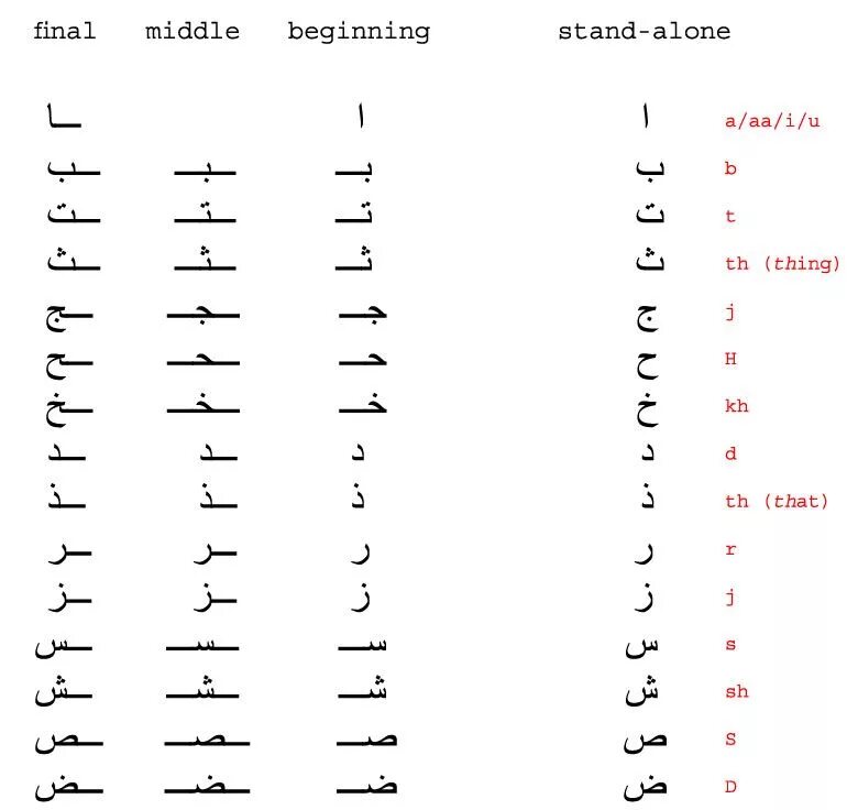 Таблица арабские буквы. Арабский алфавит буквы в начале в середине и в конце. Написание букв арабского алфавита. Арабский алфавит соединение букв. Arabic Alphabet арабские алфавит.
