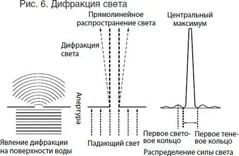 Дифракция рисунок