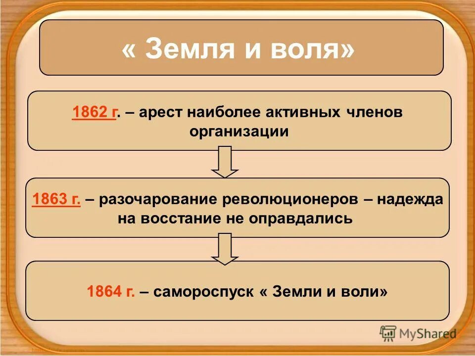 Создание организации земля и воля. Земли и воли» в 1876 – 1879 гг. земля и воля 1876 г. народническая организация «земля и воля» (1876 г.): программа. земля и воля 1861-1863 участники.