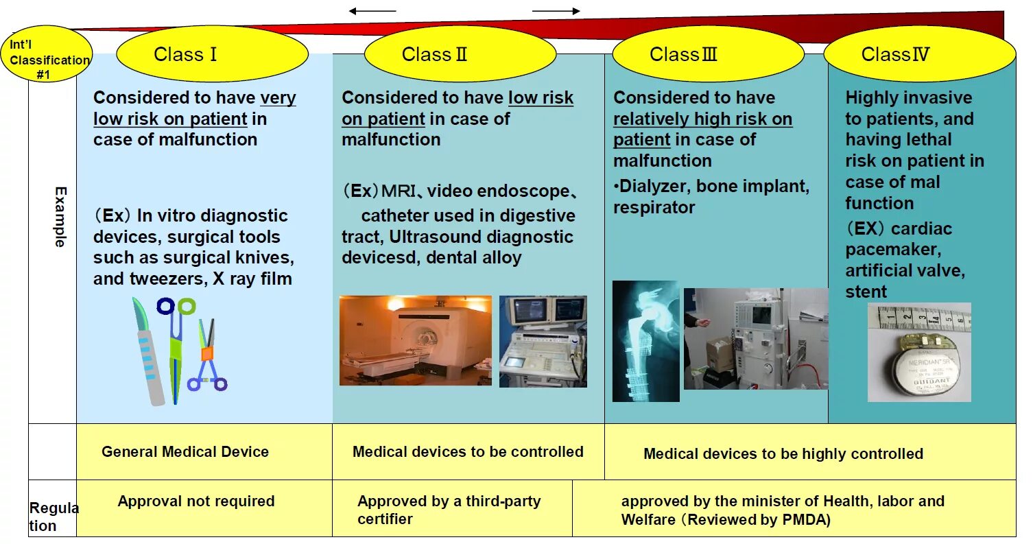 Device class. Classification of devices. How are Medical devices classified?. Medical image classification and application. Classification and Regulations.