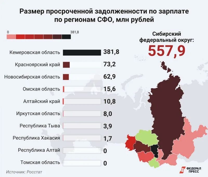 Зарплата по регионам в Сибири. Рейтинг регионов СФО по зарплатам. Задолженность по зарплатам в России по годам. Регионы с большой просрочкой. 15 апреля долг