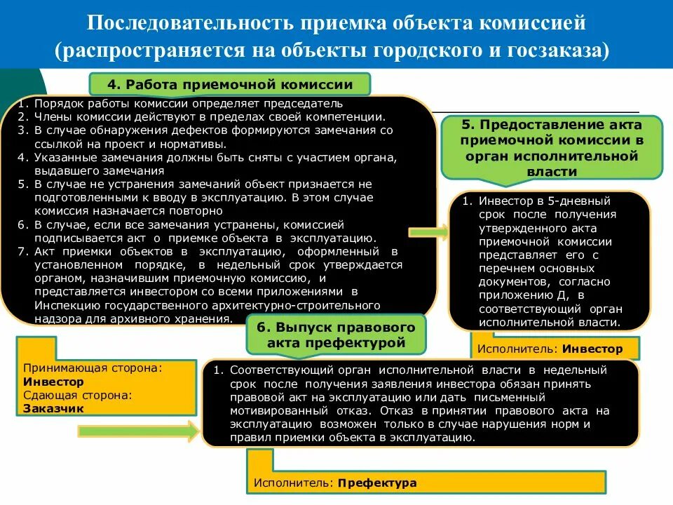 Порядок приемки товаров по количеству. Правила приемки деталей. Нарушение порядка приемки. Порядок приемки продукции. Приемка товаров по качеству документы.
