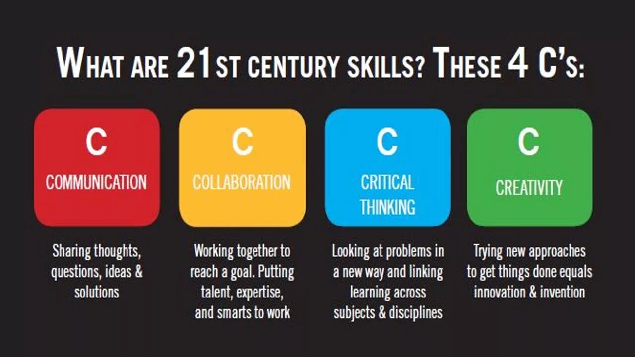 21st Century skills. 4 К Soft skills. 21 Century Learning skills. Софт Скиллс 21 века. The 21st century has