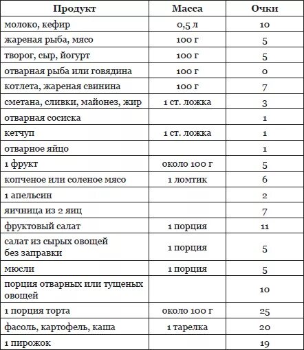 Кремлевская диета баллы продуктов