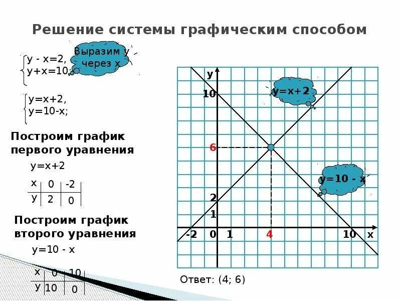 Решите систему уравнений и построить график. Линейные уравнения графический способ. решение линейных уравнений графическим способом. решить систему линейных уравнений графическим способом. решение систем линейных уравнений графическим способом.