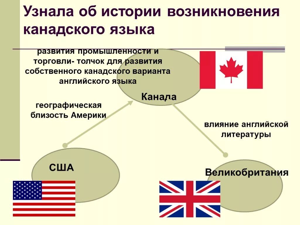 Сколько вариантов английского языка. Зарождение британского и американского языков. Сравнение американского и британского варианта английского языка. Канадский вариант английского языка. Отличия канадского и американского английского.