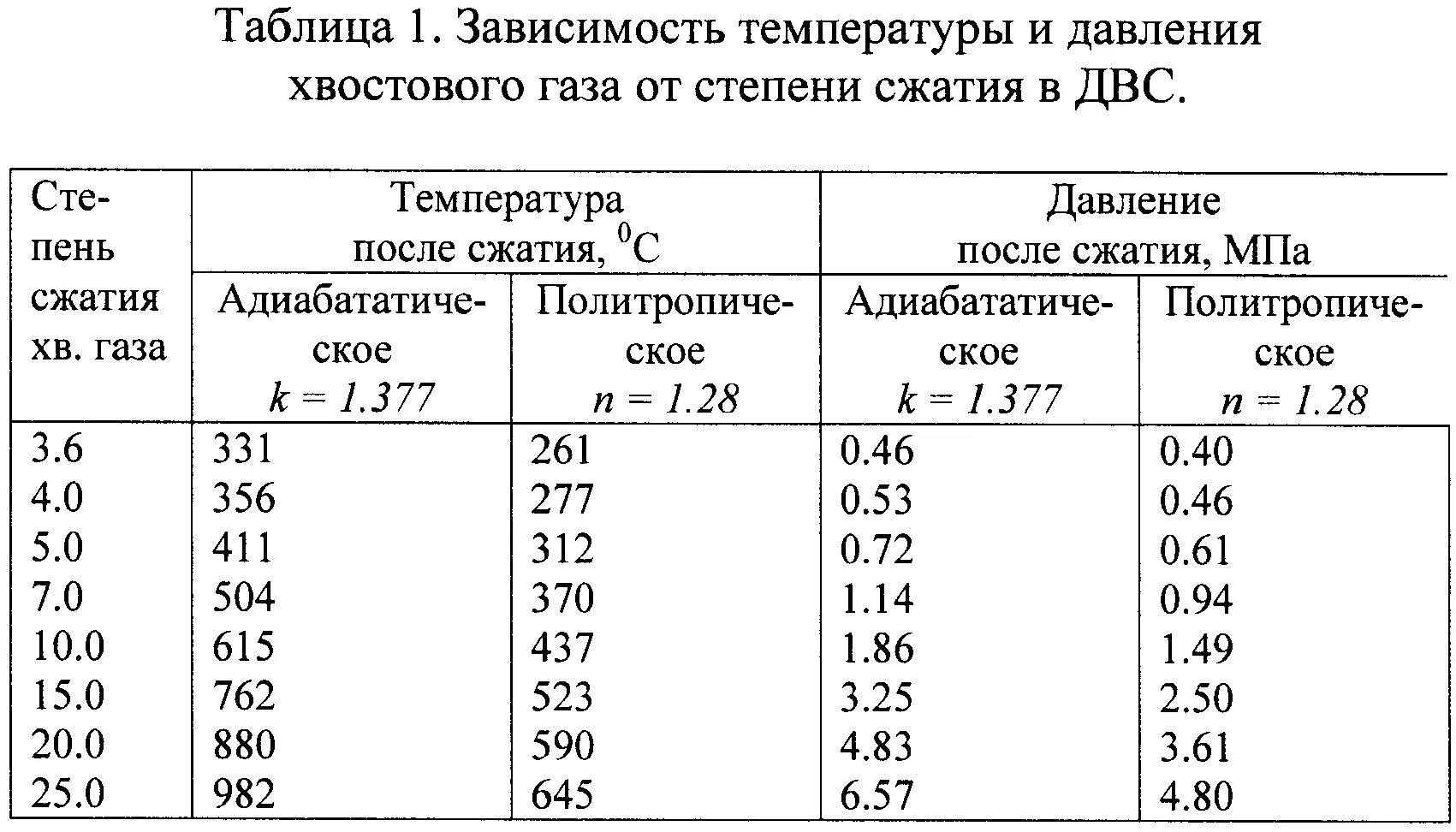 Таблица степень сжатия от давления. Таблица степени сжатия ДВС. Степень сжатия и компрессия таблица. Степень сжатия газов таблица.