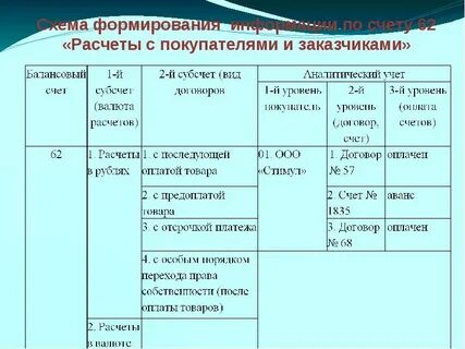 Аналитический учет расчетов с покупателями и заказчиками
