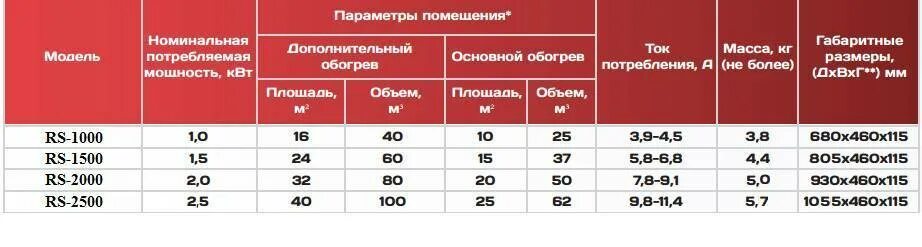 2 квт сколько в час. Конвектор мощность потребления и мощность обогрева. Конвектор 2 КВТ расход электроэнергии. Конвектор электрический сколько потребляет энергии в месяц. Сколько КВТ потребляет конвектор в месяц.