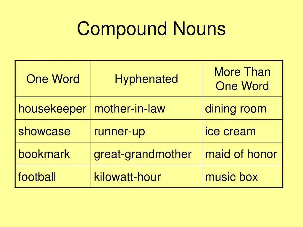 English has about words. Compound Nouns in English. Compound Nouns примеры. Compounds в английском языке. Noun примеры.