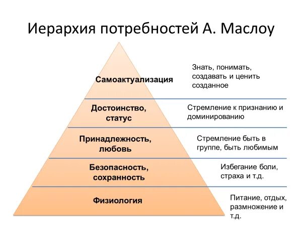 Самосохранение какая потребность. Потребности человека Маслоу. Пирамида иерархии потребностей Маслоу. Потребности Маслоу 2 ступень. Иерархия человеческих потребностей (по теории а. Маслоу)..