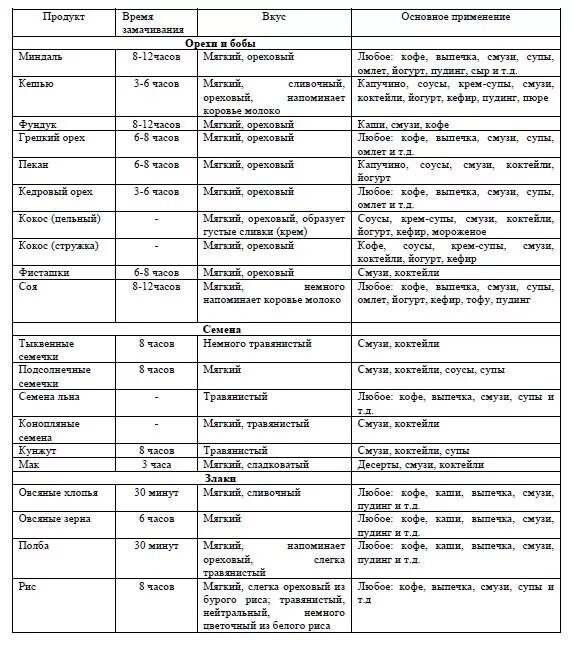 На сколько часов нужно замачивать. Таблица замачивания орехов и семян. Таблица замачивания круп и орехов. Замачивание круп таблица. Таблица замачивания круп и бобовых.