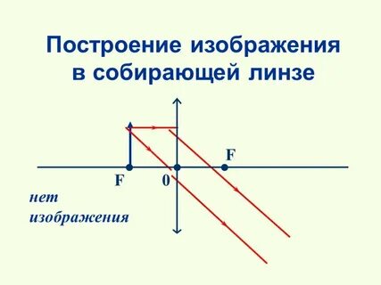 Построить изображение с помощью линзы