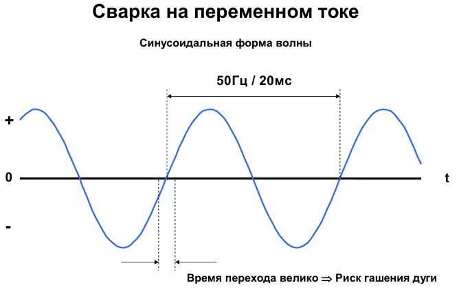 50 герц пенза сайт. Синусоида переменного тока 220в 50гц. Синусоида переменного тока 50 Герц. Синусоида с частотой 50 Гц. Синусоида 220 вольт 50 Герц.