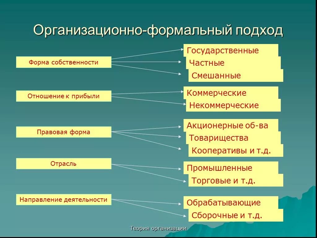 Формальный подход определение. Формальный подход. Формальных подход изучения. Организационно Формальное. Формальный подход к работе это.