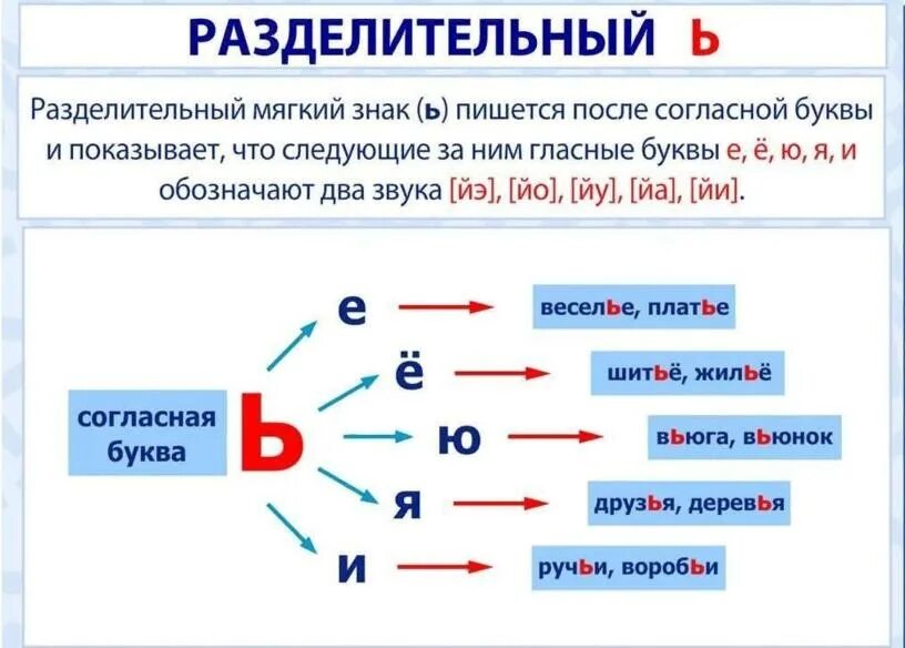 Проверить русс. Русский язык 2 класс правило разделительный мягкий знак. Правило по русскому языку 2 класс разделительный мягкий знак. Правило разделительный мягкий знак 2 класс школа России. Правило разделительный мягкий знак и смягчающий мягкий знак 2 класс.